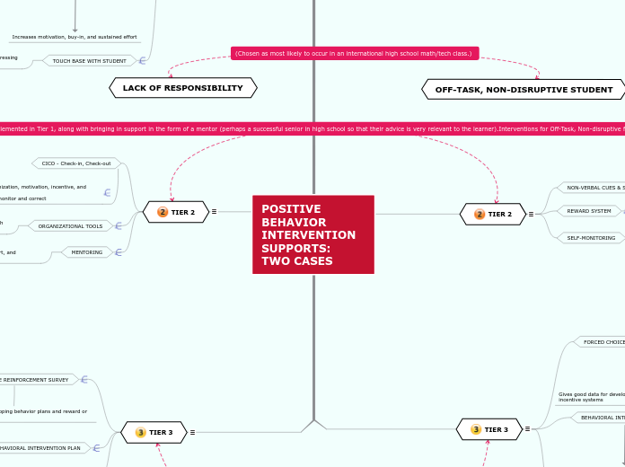 POSITIVE BEHAVIOR INTERVENTION SUPPORTS:  ...- Mind Map