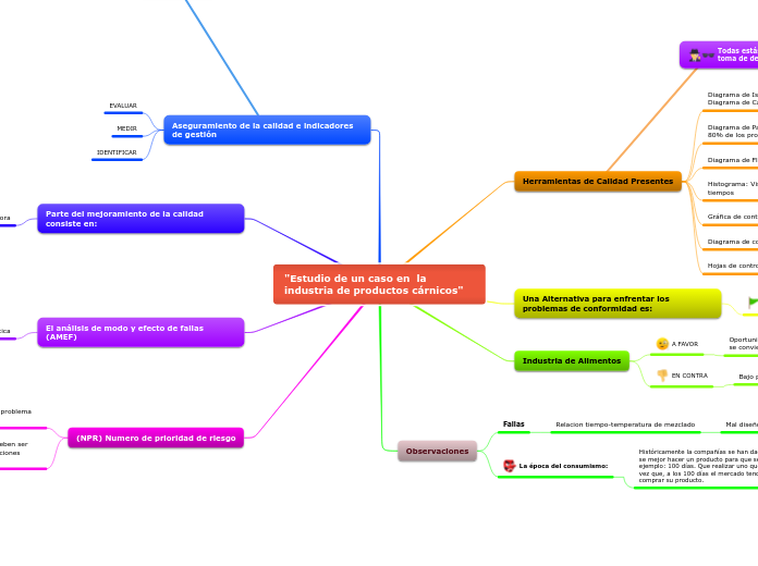 "Estudio de un caso en  la industria de...- Mapa Mental