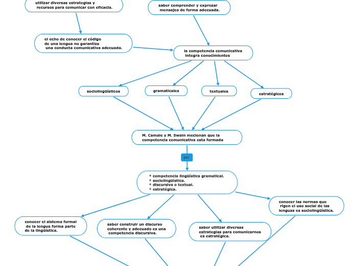 el aprendizaje escolar de las competencias...- Mind Map
