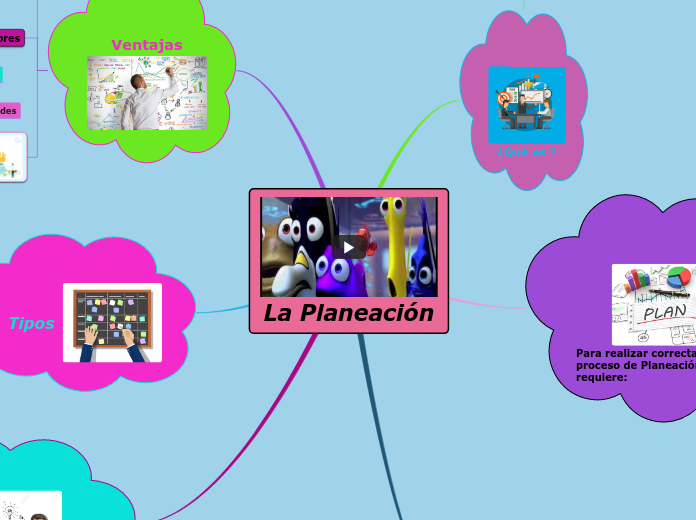La Planeación - Mapa Mental