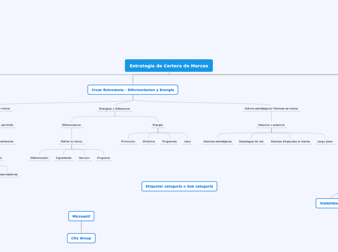 Estrategia de Cartera de Marcas - Mapa Mental