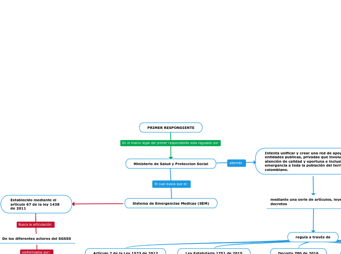 PRIMER RESPONDIENTE Mind Map