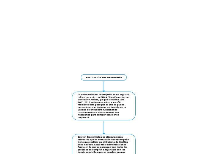 EVALUACIÓN DEL DESEMPEÑO - Mind Map