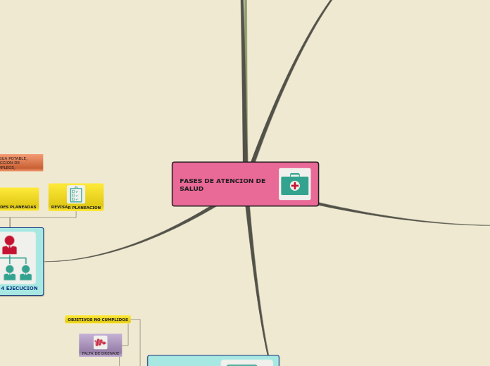 FASES DE ATENCION DE SALUD - Mapa Mental