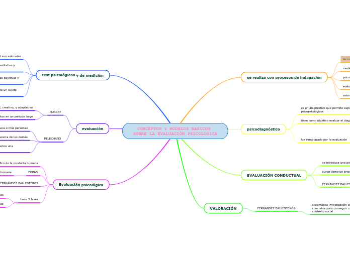 CONCEPTOS Y MODELOS BASICOS SOBRE LA EV...- Mapa Mental