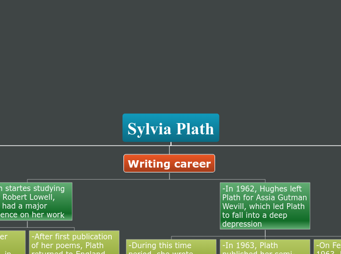 Sylvia Plath - Mind Map