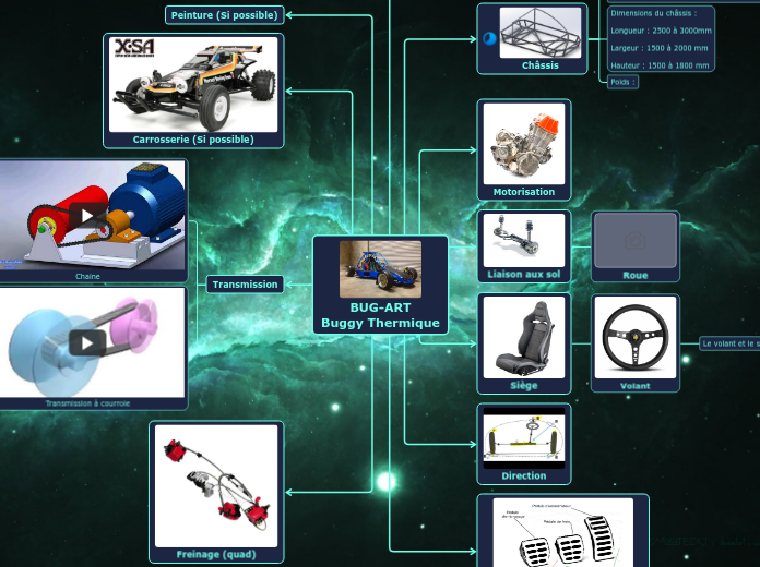 BUG-ART
Buggy Thermique - Carte Mentale