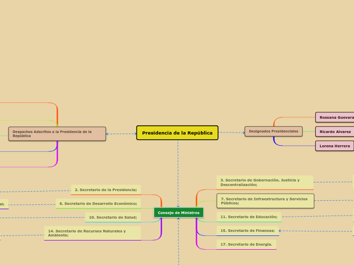 Presidencia de la República - Mapa Mental