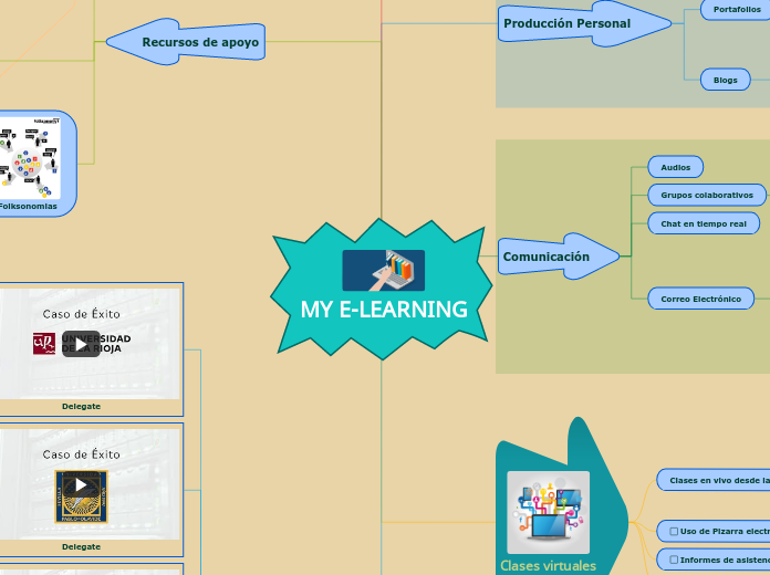 MY E-LEARNING - Mapa Mental
