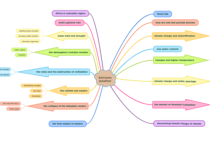 Extreme weather - Mind Map