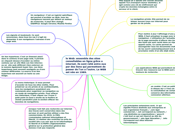 le Web: ensemble des sites consultabl...- Carte Mentale