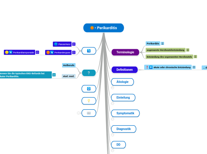 • Perikarditis - Mindmap