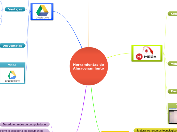 Herramientas de Almacenamiento - Mapa Mental