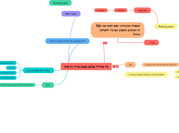 מה שהילד שלכם באמת צריך זה אופי - Mind Map