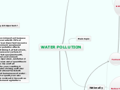 WATER POLLUTION - Mind Map
