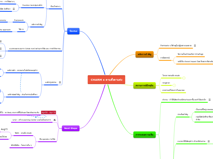 CHARM x ตามสั่งตามส่ง - Mind Map
