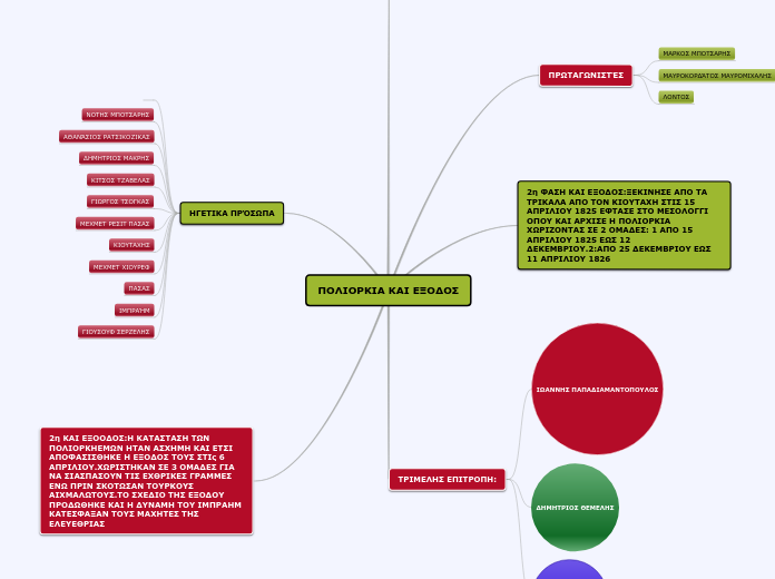 ΠΟΛΙΟΡΚΙΑ ΚΑΙ ΕΞΟΔΟΣ - Mind Map