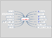 Candle playlist - Mind Map