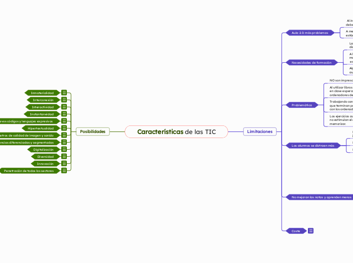 Características de las TIC - Mapa Mental