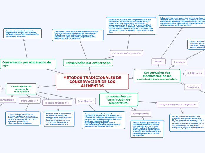 Métodos tradicionales de concervación de ...- Mind Map