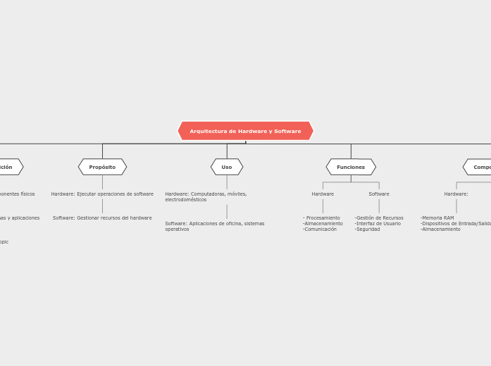 Arquitectura de Hardware y Software
