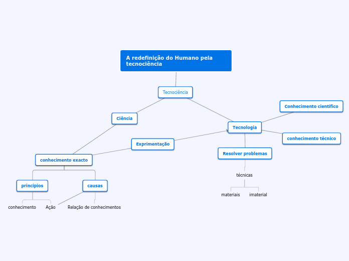 A redefinição do Humano pela     tecnoc...- Mapa Mental