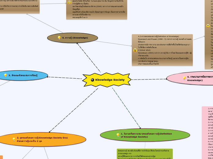 Kbowledge Society - Mind Map