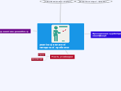 реалізація власної методичної проблеми - Mind Map