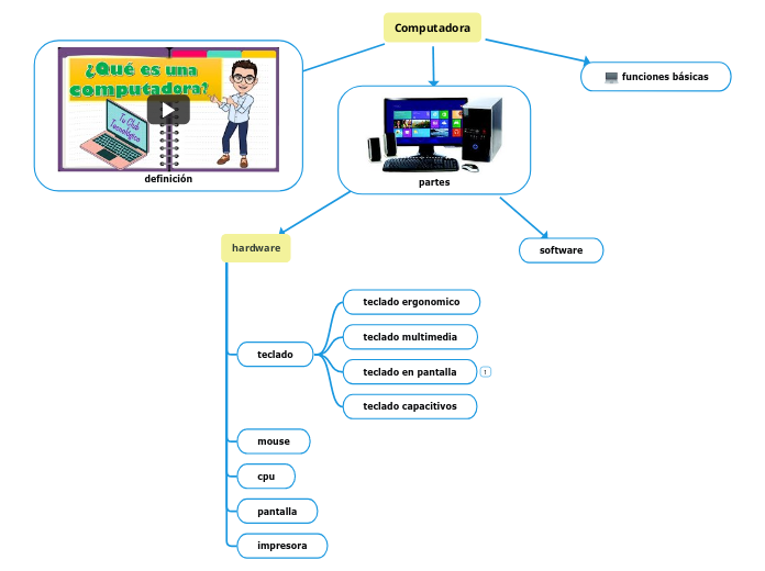 Computadora - Mind Map