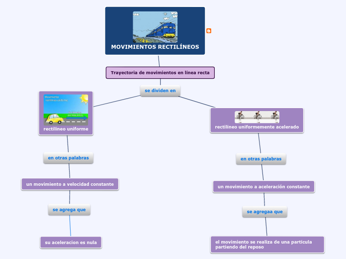 MOVIMIENTOS RECTILÍNEOS - Mapa Mental