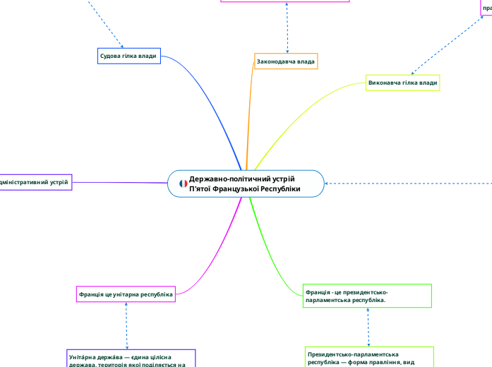 Державно-політичний устрій П'ятої Французь...- Mind Map