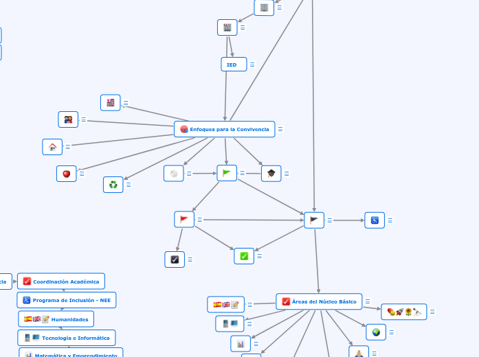 Enfoques para la Convivencia - Mapa Mental