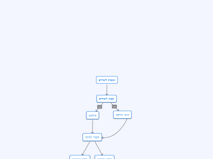 תוכנית לימודים - Mind Map