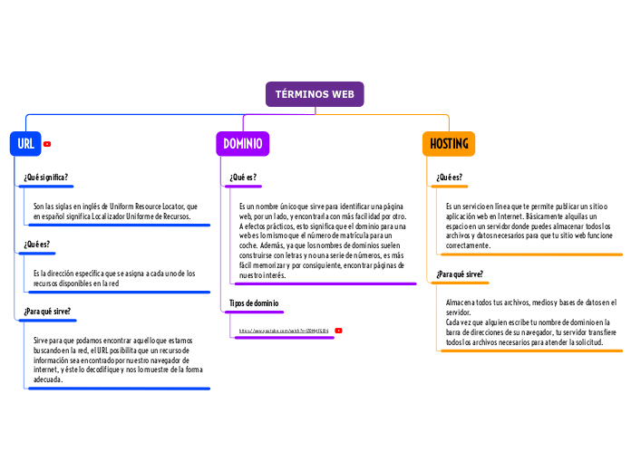 TÉRMINOS WEB - Mapa Mental
