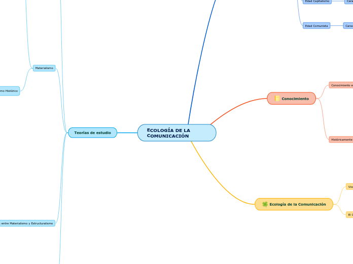 ECOLOGÍA DE LA COMUNICACIÓN - Mapa Mental