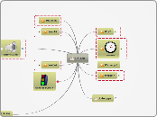 Reisen - Mindmap
