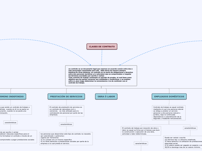 un contrato es un documento legal que e...- Mapa Mental