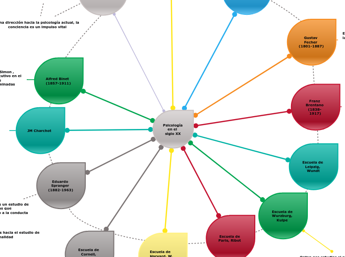 Psicología en el siglo XX - Mapa Mental