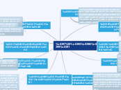 Η ΕΛΙΑ - Mind Map
