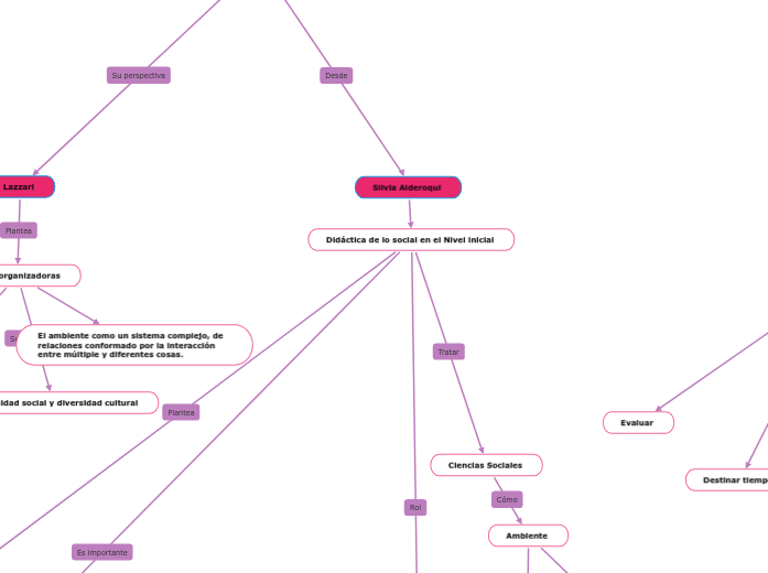 Didáctica de las Ciencias Sociales - Mapa Mental