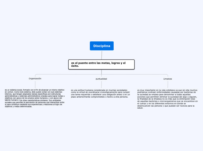 Disciplina - Mind Map