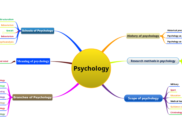 Psychology - Mind Map