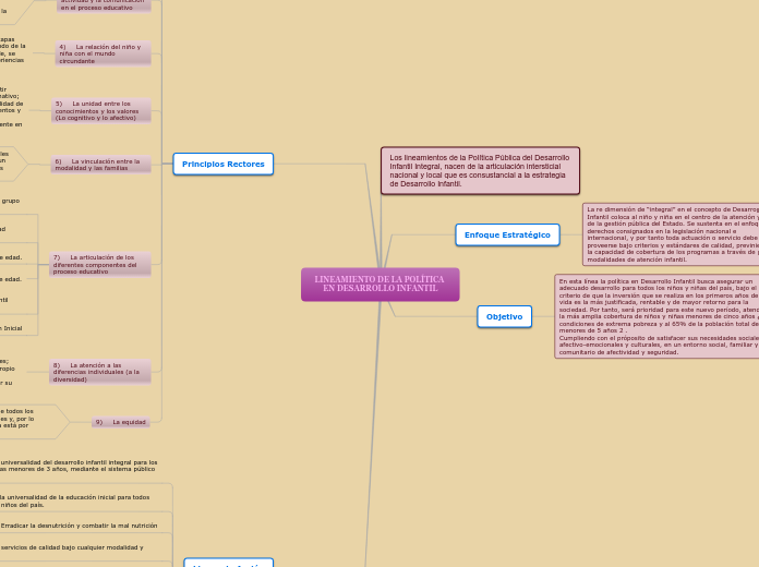 LINEAMIENTO DE LA POLÍTICA EN DESARROLL...- Mapa Mental