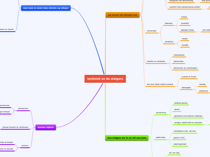 techniek on de steigers - Mindmap