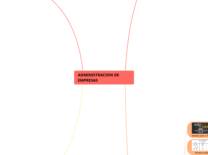 ADMINISTRACION DE EMPRESAS - Mapa Mental