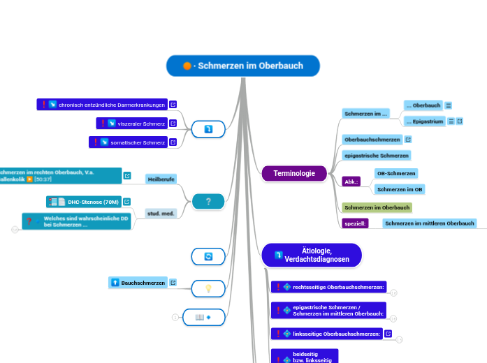 ∙ Schmerzen im Oberbauch - Mindmap