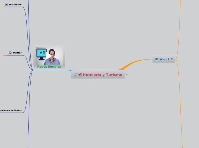 Hotelería y Turismo - Mapa Mental