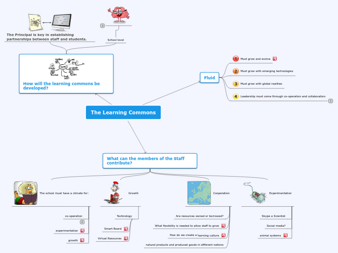 The Learning Commons - Mind Map