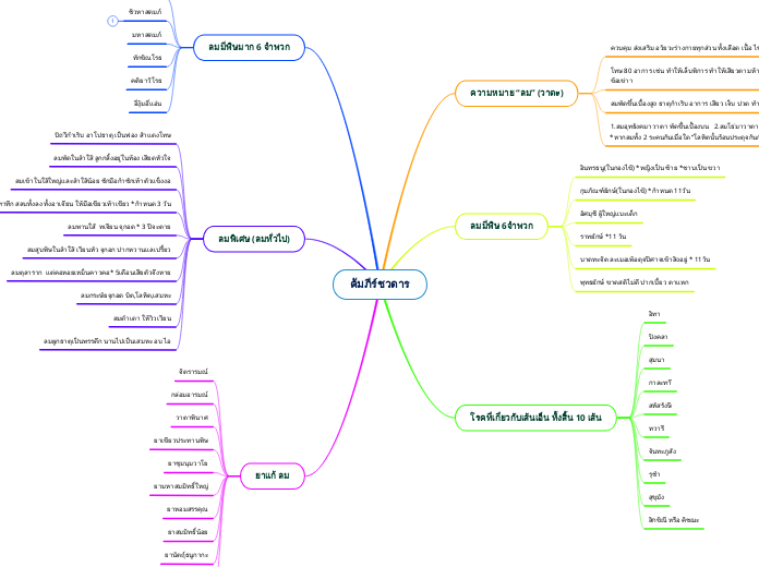 คัมภีร์ชวดาร - Mind Map