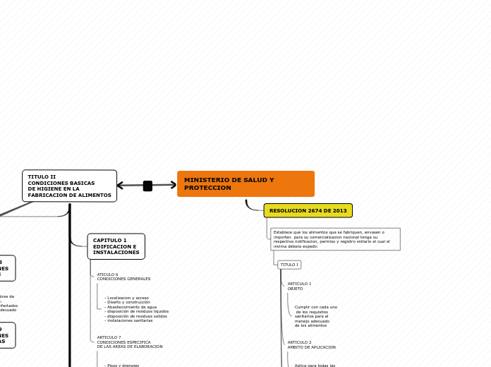 MINISTERIO DE SALUD Y PROTECCION - Mapa Mental